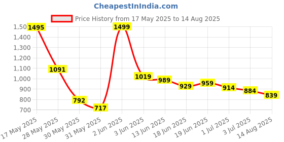 myntra.com Blackberrys Printed Polo Collar T-shirt blackberrys Price History Graph from 17 May 2025 to 14 Aug 2025