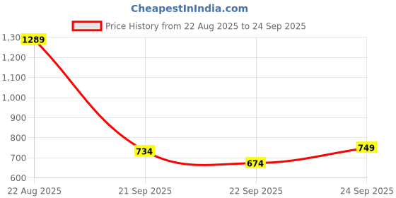 myntra.com Blackberrys Printed Polo Collar T-shirt blackberrys Price History Graph from 22 Aug 2025 to 24 Sep 2025