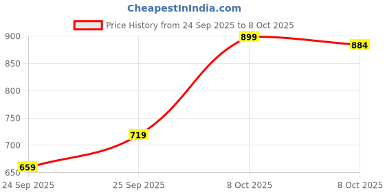 myntra.com Blackberrys Printed Polo Collar T-shirt blackberrys Price History Graph from 24 Sep 2025 to 8 Oct 2025