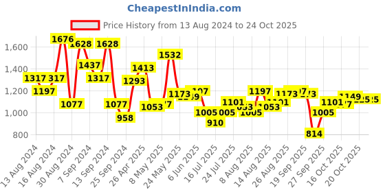 myntra.com Blackberrys Printed Pure Cotton Slim Fit Shirt blackberrys Price History Graph from 13 Aug 2024 to 23 Oct 2025