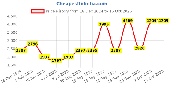 myntra.com Blackberrys Printed Pure Silk Tie With Pocket Square In Box blackberrys Price History Graph from 18 Dec 2024 to 15 Oct 2025