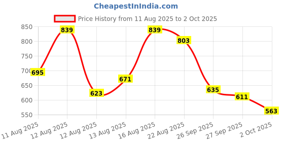myntra.com Blackberrys Printed Relaxed Fit Pure Cotton T-shirt blackberrys Price History Graph from 11 Aug 2025 to 2 Oct 2025