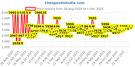 myntra.com Blackberrys Printed Shawl Collar Long Sleeves Slim-Fit Single-Breasted Blazer blackberrys Price History Graph from 28 Aug 2024 to 30 Nov 2025