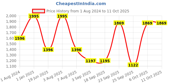 myntra.com Blackberrys Printed Silk Broad Tie blackberrys Price History Graph from 1 Aug 2024 to 11 Oct 2025