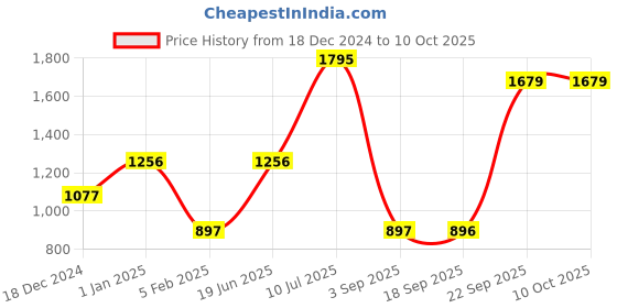 myntra.com Blackberrys Printed Silk Formal Broad Tie blackberrys Price History Graph from 18 Dec 2024 to 10 Oct 2025