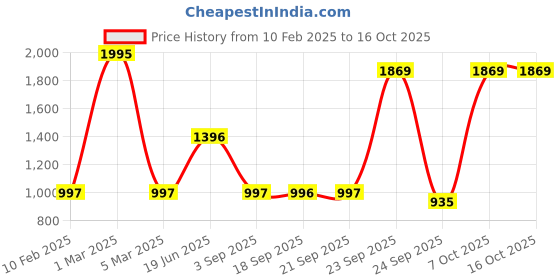 myntra.com Blackberrys Printed Silk Formal Broad Tie blackberrys Price History Graph from 10 Feb 2025 to 16 Oct 2025