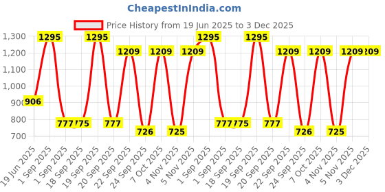 myntra.com Blackberrys Printed Silk Pocket Square blackberrys Price History Graph from 19 Jun 2025 to 3 Dec 2025