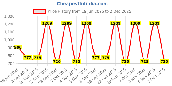 myntra.com Blackberrys Printed Silk Pocket Square blackberrys Price History Graph from 19 Jun 2025 to 2 Dec 2025