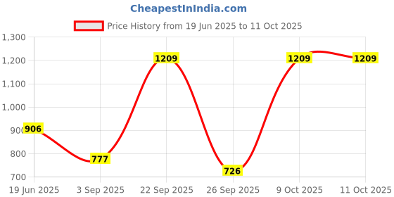 myntra.com Blackberrys Printed Silk Pocket Square blackberrys Price History Graph from 19 Jun 2025 to 9 Oct 2025
