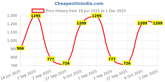 myntra.com Blackberrys Printed Silk Pocket Squares blackberrys Price History Graph from 18 Jun 2025 to 1 Dec 2025