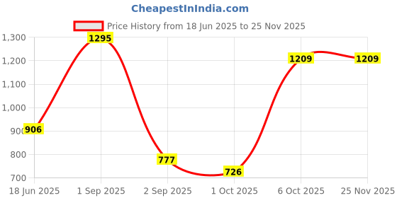 myntra.com Blackberrys Printed Silk Pocket Squares blackberrys Price History Graph from 18 Jun 2025 to 24 Nov 2025
