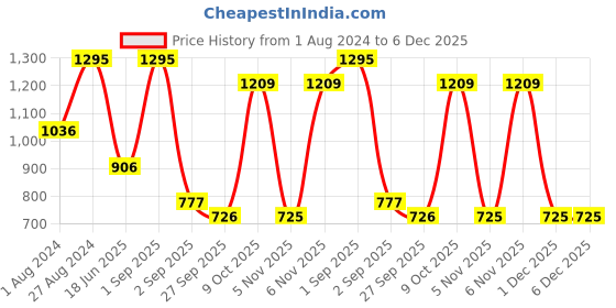 myntra.com Blackberrys Printed Silk Pocket Squares blackberrys Price History Graph from 1 Aug 2024 to 4 Dec 2025