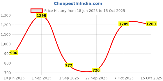 myntra.com Blackberrys Printed Silk Pocket Squares blackberrys Price History Graph from 18 Jun 2025 to 14 Oct 2025