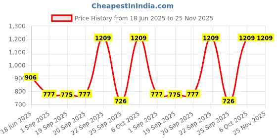 myntra.com Blackberrys Printed Silk Pocket Squares blackberrys Price History Graph from 18 Jun 2025 to 24 Nov 2025