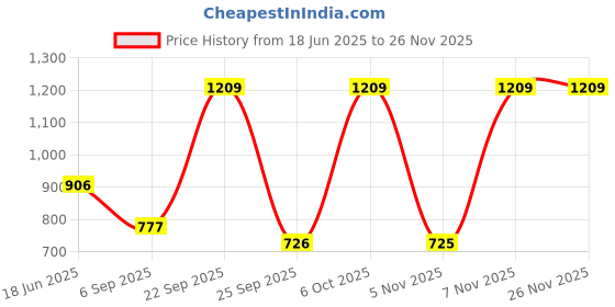 myntra.com Blackberrys Printed Silk Pocket Squares blackberrys Price History Graph from 18 Jun 2025 to 24 Nov 2025