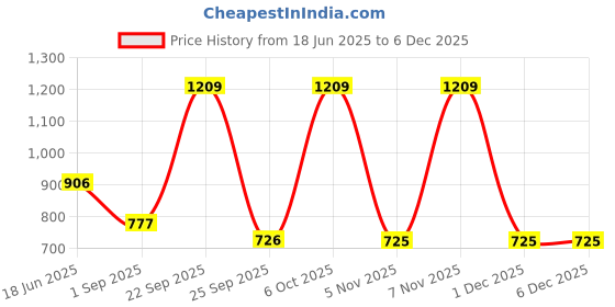 myntra.com Blackberrys Printed Silk Pocket Squares blackberrys Price History Graph from 18 Jun 2025 to 5 Dec 2025