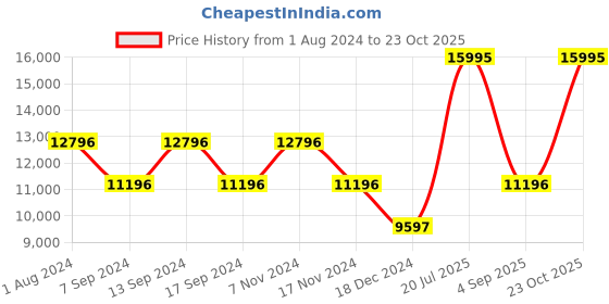 myntra.com Blackberrys Printed Slim-Fit Bandhgala Two-Piece Formal Suit blackberrys Price History Graph from 1 Aug 2024 to 23 Oct 2025