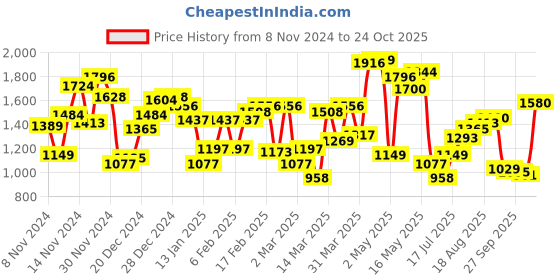 myntra.com Blackberrys Printed Slim Fit Casual Shirt blackberrys Price History Graph from 8 Nov 2024 to 24 Oct 2025