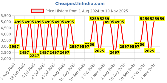 myntra.com Blackberrys Printed Slim Fit Nehru Jacket blackberrys Price History Graph from 1 Aug 2024 to 19 Nov 2025