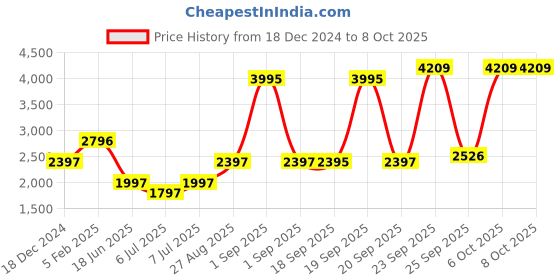 myntra.com Blackberrys Printed Tie With Pocket Square blackberrys Price History Graph from 18 Dec 2024 to 8 Oct 2025