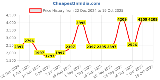 myntra.com Blackberrys Printed Tie With Pocket Square blackberrys Price History Graph from 22 Dec 2024 to 18 Oct 2025
