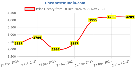 myntra.com Blackberrys Printed Tie With Pocket Square And Cufflink Combo blackberrys Price History Graph from 18 Dec 2024 to 28 Nov 2025