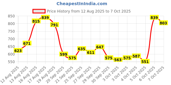 myntra.com Blackberrys Puff Print Drop-Shoulder Sleeves Relaxed Cotton T-shirt blackberrys Price History Graph from 12 Aug 2025 to 7 Oct 2025