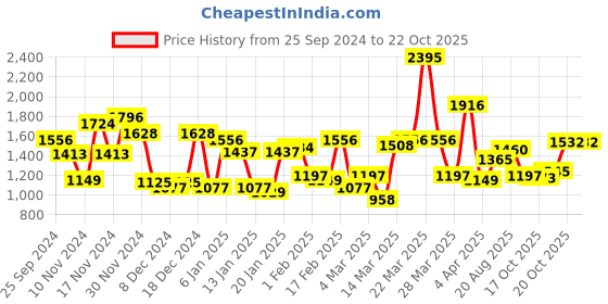 myntra.com Blackberrys Pure Cotton India Slim Fit Checked Casual Shirt blackberrys Price History Graph from 25 Sep 2024 to 21 Oct 2025