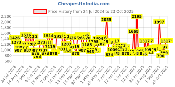 myntra.com Blackberrys Pure Cotton Slim Fit Micro Checked Formal Shirt blackberrys Price History Graph from 24 Jul 2024 to 23 Oct 2025