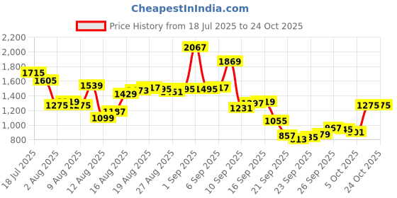 myntra.com Blackberrys Pure Cotton Slim Fit Striped Casual Shirt blackberrys Price History Graph from 18 Jul 2025 to 24 Oct 2025