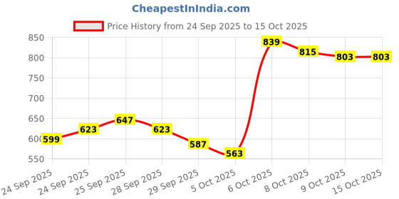 myntra.com Blackberrys Relaxed Fit T-shirt blackberrys Price History Graph from 24 Sep 2025 to 15 Oct 2025