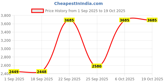 myntra.com Blackberrys Relaxed Spread Collar Regular Fit Shirt blackberrys Price History Graph from 1 Sep 2025 to 17 Oct 2025