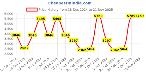 myntra.com Blackberrys Reversible Bomber Jacket blackberrys Price History Graph from 18 Dec 2024 to 21 Nov 2025