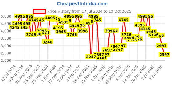 myntra.com Blackberrys Reversible Bomber Jacket blackberrys Price History Graph from 17 Jul 2024 to 10 Oct 2025