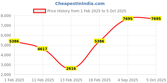 myntra.com Blackberrys Reversible Open Front Jacket blackberrys Price History Graph from 1 Feb 2025 to 5 Oct 2025