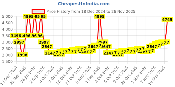 myntra.com Blackberrys Reversible Sleeveless Puffer Jacket blackberrys Price History Graph from 18 Dec 2024 to 25 Nov 2025