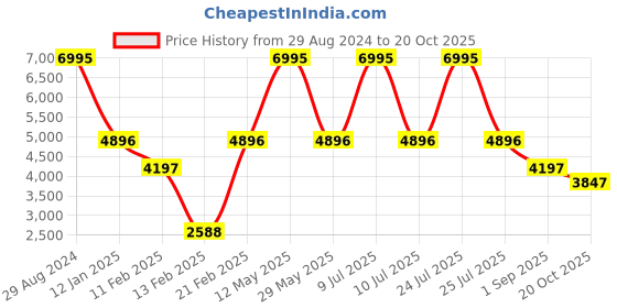 myntra.com Blackberrys Reversible Tailored Jacket blackberrys Price History Graph from 29 Aug 2024 to 20 Oct 2025