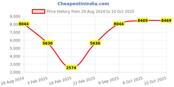myntra.com Blackberrys Reversible Tailored Jacket blackberrys Price History Graph from 29 Aug 2024 to 10 Oct 2025