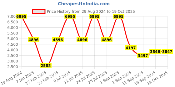 myntra.com Blackberrys Reversible Tailored Jacket blackberrys Price History Graph from 29 Aug 2024 to 19 Oct 2025