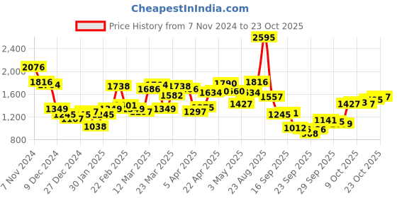 myntra.com Blackberrys Round Neck Long Sleeves Cotton Pullover blackberrys Price History Graph from 7 Nov 2024 to 23 Oct 2025