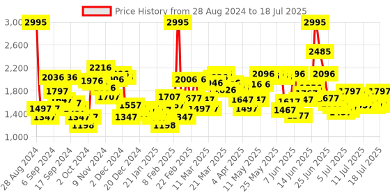 myntra.com Blackberrys Self Design Front-Open Cotton Sweatshirt blackberrys Price History Graph from 28 Aug 2024 to 17 Jul 2025