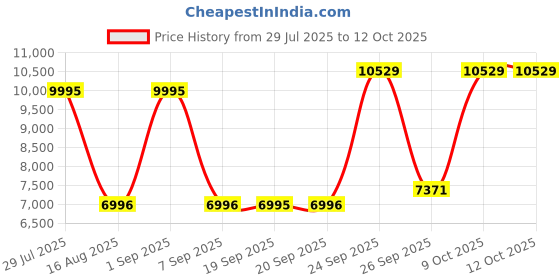 myntra.com Blackberrys Self-Design Kurta With Trouser & Nehru Jacket blackberrys Price History Graph from 29 Jul 2025 to 11 Oct 2025