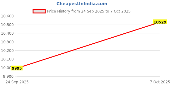 myntra.com Blackberrys Self-Design Kurta With Trouser & Nehru Jacket blackberrys Price History Graph from 24 Sep 2025 to 7 Oct 2025