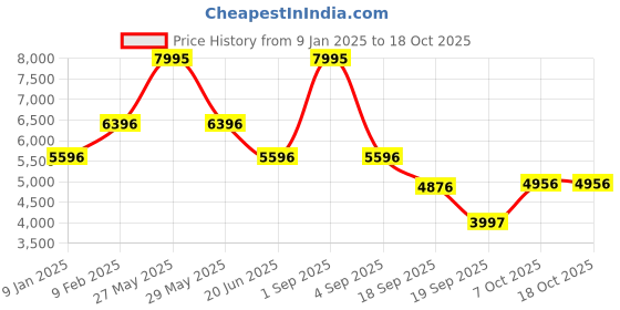 myntra.com Blackberrys Self Design Notched Lapel Collar Satin Slim-Fit Single-Breasted Blazer blackberrys Price History Graph from 9 Jan 2025 to 17 Oct 2025