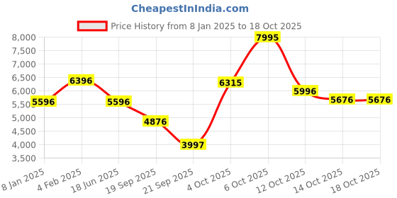 myntra.com Blackberrys Self Design Notched Lapel Collar Satin Slim-Fit Single-Breasted Blazer blackberrys Price History Graph from 8 Jan 2025 to 17 Oct 2025