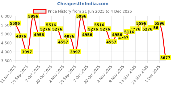myntra.com Blackberrys Self Design Notched Lapel Slim-Fit Single Breasted Blazer blackberrys Price History Graph from 21 Jun 2025 to 4 Dec 2025