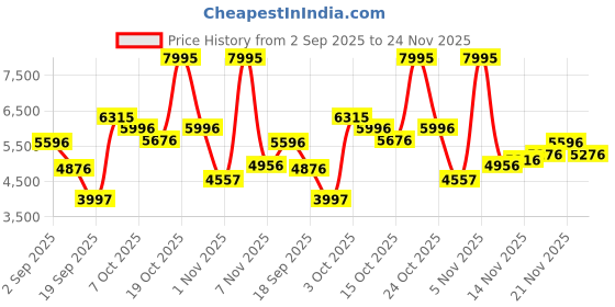 myntra.com Blackberrys Self Design Notched Lapel Slim-Fit Single Breasted Blazer blackberrys Price History Graph from 2 Sep 2025 to 24 Nov 2025