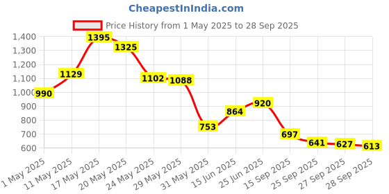 myntra.com Blackberrys Self-Design Polo Collar Slim Fit T-shirt blackberrys Price History Graph from 1 May 2025 to 28 Sep 2025