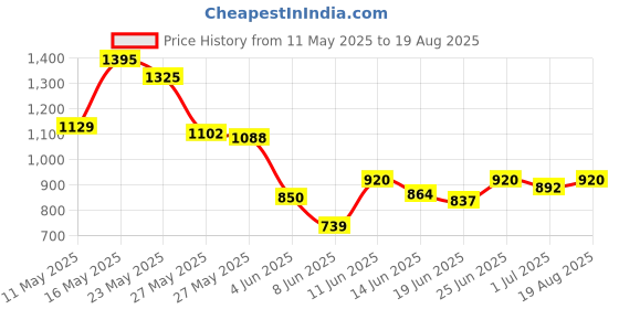 myntra.com Blackberrys Self-Design Polo Collar Slim Fit T-shirt blackberrys Price History Graph from 11 May 2025 to 19 Aug 2025