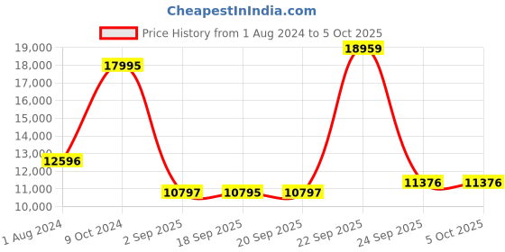 myntra.com Blackberrys Self-Design Sherwani Set blackberrys Price History Graph from 1 Aug 2024 to 4 Oct 2025
